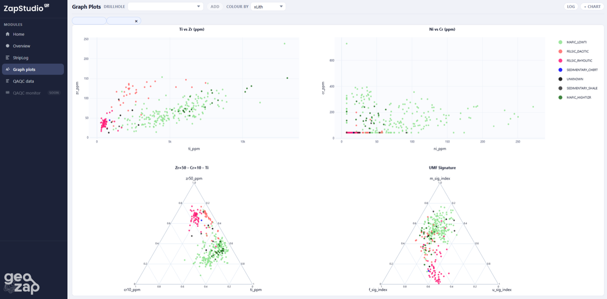 ZapStudio geochemical graph plots with lithology classification